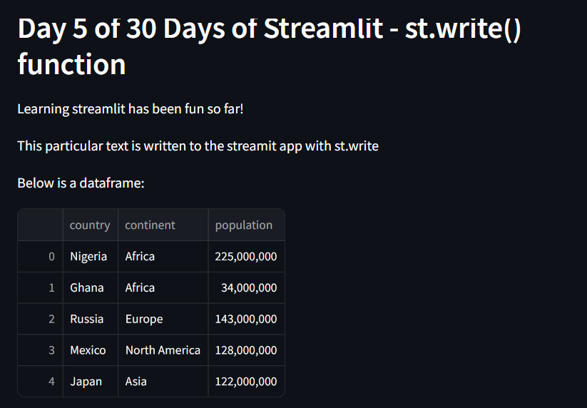 emmanuelani_'s tweet photo. Day 5 #30DaysOfStreamlit
Learnt how to use the st.write() function to write text and arguments to the streamlit app. https://t.co/4hC6mzsZod