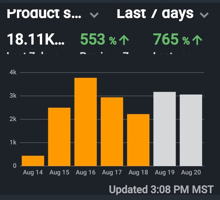 FlippingMarkets's tweet photo. I am only posting this so that newer sellers know what is possible if you grind and pump FBM. It is a sh** load of work especially by yourself but totally worth it and it's not even Q4 rush yet! https://t.co/A7sWK1GjP1