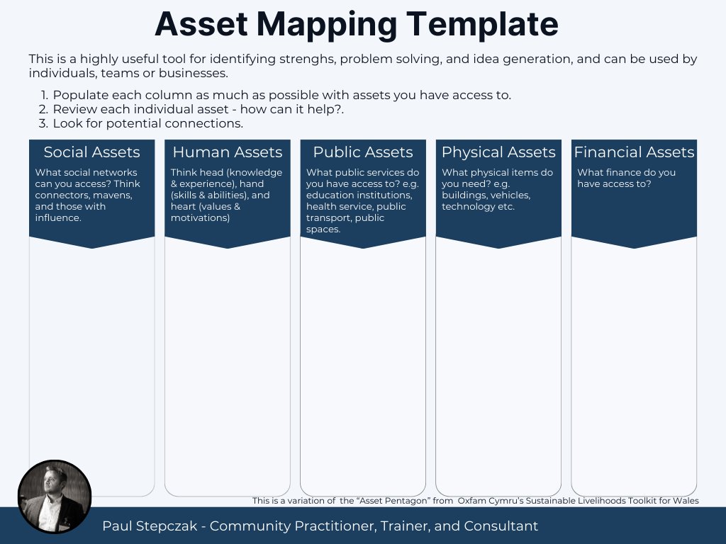Here's my favourite facilitation tool of all time where I was fortunate enough to be involved in the development, delivery, and later project management of Oxfam Cymru's Sustainable Livelihoods Toolkit for Wales between 2013-2017