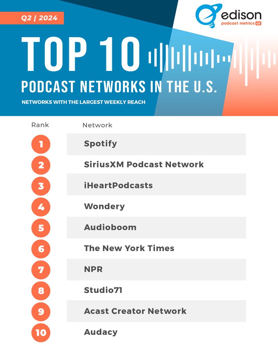 Studio71US's tweet image. Excited to share that #Studio71 is now #8 in @edisonresearch's Top 10 Podcast Networks for Q2 2024 🎉
Thank you to our listeners and partners for making this possible! #Podcast
For the complete list: edisonresearch.com/the-top-u-s-po…