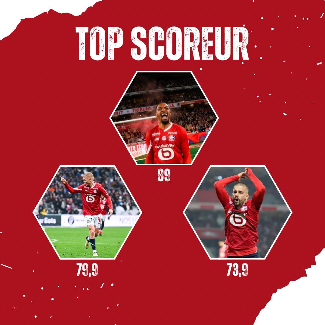 SorareLOSC's tweet photo. Debrief #LOSCSLA :

🔺 Top 
Alexsandro avec 54 de AA 🤩 
Très bonne prestation de Haraldsson dans ce nouveau rôle 
Zhegrova récompensé d’un but 
Sans oublier David avec son but et sa passe D

🔺 Flop 
Santos dans le dur, un coup à gauche puis en soutien de l’attaquant, compliqué https://t.co/Xe57nicjEY