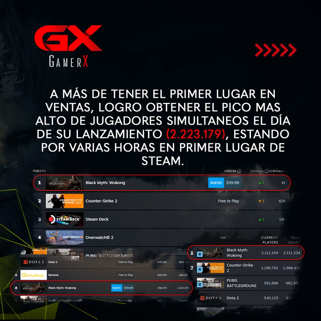 GamerXperience_'s tweet photo. 🐵Black Myth Wukong es una prueba de que los videojuegos pueden verse visualmente impresionantes Y tener una jugabilidad increíble. 🚀 

#PlayStation #PS5 #gaming #gamer #GamerXperience #blackmythwukong https://t.co/D0VvtTQWJg
