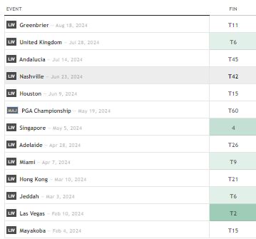 bigbrain2024's tweet photo. How is Gooch ahead of Koepka on #TUGR for the past 18 months? Koepka has 4 LIV &amp; PGA Champ🏆to Gooch's 3 LIV 🏆with 2 titles in 2024 to zero for Gooch. In 2024 they've gone head-to-head 13 times including the PGA Champ with Koepka ahead 7 to 5 &amp; 1 tie.  🧐🤔
#LIVGolf #NUCLRGOLF https://t.co/kc1y0Q32mC