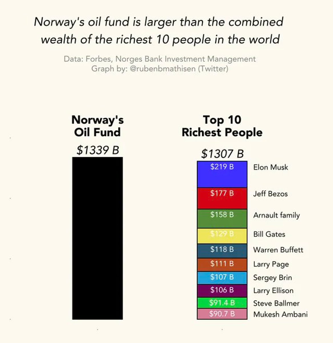 6 Gráficos que derrubam a ideia de um Estado fraco e ineficiente🧵:

1. O fundo norueguês é muito mais rico do que os super ricos.