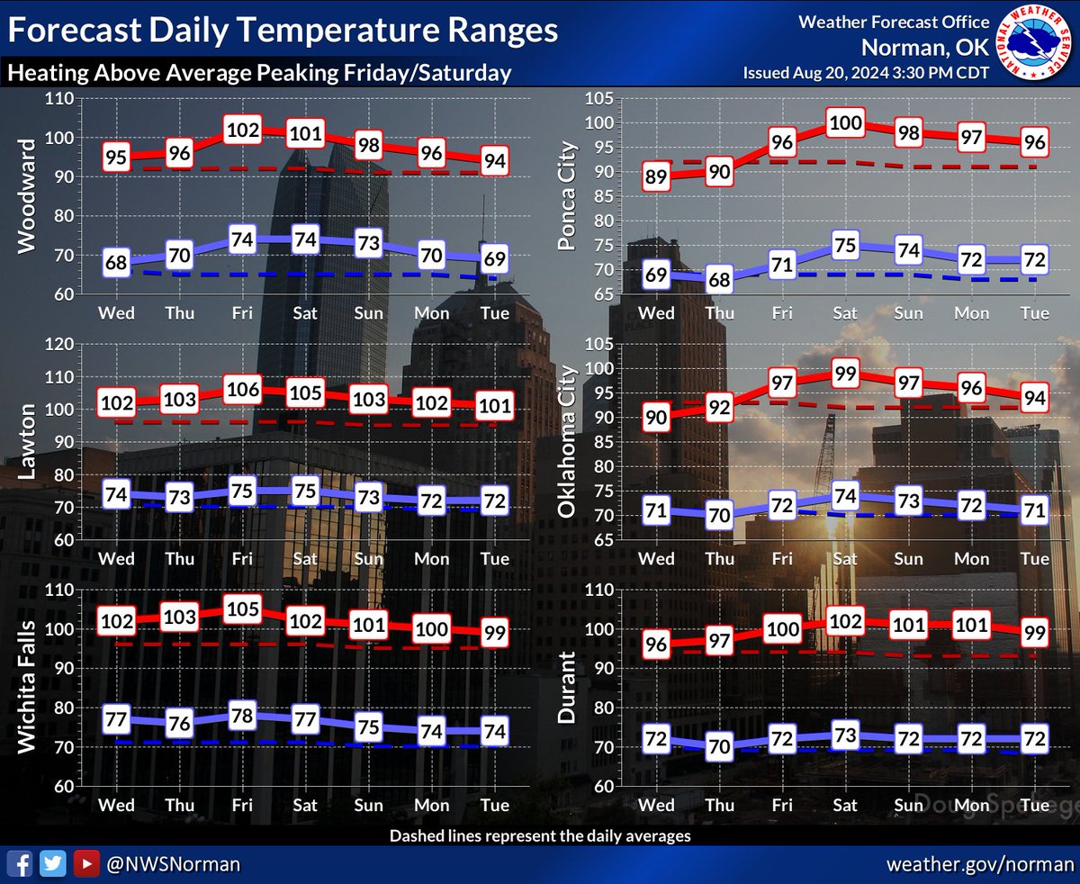 NWSNorman's tweet photo. Unseasonably hotter temperatures ahead for the next 7-days peaking on FRI &amp; SAT with widespread heat indices of 105-110 degrees.  CPS 8-14 day outlook going into early Sept has our area progged at a 30-50% leaning above normal/seasonable.  
#okwx #texomawx https://t.co/KPd6b9ZjMP