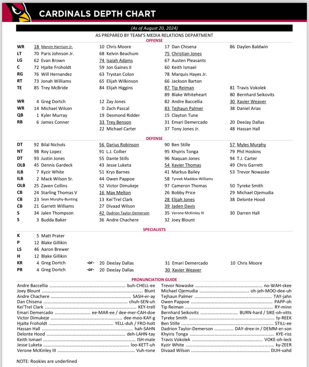 #AZCardinals depth chart ahead of the preseason finale

-⁦<a href="/CraigAZSports/">Craig Grialou</a>⁩