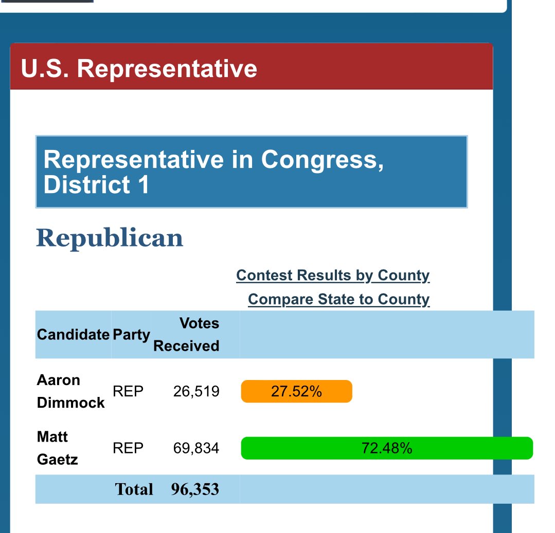 LouAZMerrijul's tweet photo. Congratulations Rep. Matt Gaetz @mattgaetz 🇺🇸
✔️ Winner FL01 Primary
#FLPrimary https://t.co/hOPQ00FNN9