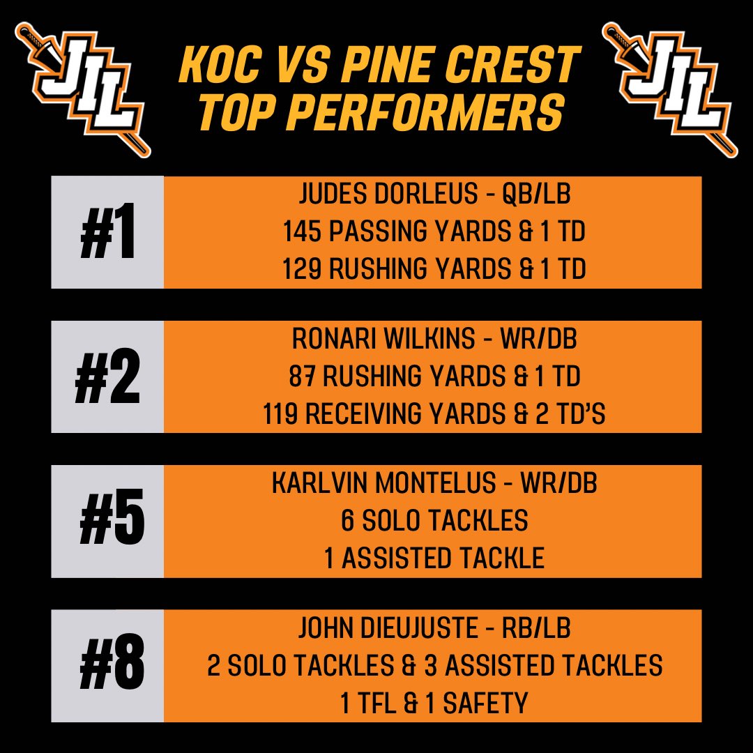 John I. Leonard Football (@jil_football) on Twitter photo A few of our top performers from our KOC against Pine Crest last Thursday!! <a href="/CoachAustinV/">Austin Van Es</a> <a href="/EraPrep/">New Era Prep</a> <a href="/561showcase/">561 Sports</a> <a href="/ESPNTop63/">ESPN Top 63</a> <a href="/JILHSOFFICIAL/">John I. Leonard High School (Official)</a> <a href="/Showtime_nari/">Ronari ''showtime'' Wilkins</a> <a href="/JudesDorleus/">Judes Dorleus</a> <a href="/karlnothavin/">Karlvin “Slider🏄♂️” Montelus</a> <a href="/JohnDieujuste38/">john dieujuste</a> A few of our top performers from our KOC against Pine Crest last Thursday!! <a href="/CoachAustinV/">Austin Van Es</a> <a href="/EraPrep/">New Era Prep</a> <a href="/561showcase/">561 Sports</a> <a href="/ESPNTop63/">ESPN Top 63</a> <a href="/JILHSOFFICIAL/">John I. Leonard High School (Official)</a> <a href="/Showtime_nari/">Ronari ''showtime'' Wilkins</a> <a href="/JudesDorleus/">Judes Dorleus</a> <a href="/karlnothavin/">Karlvin “Slider🏄♂️” Montelus</a> <a href="/JohnDieujuste38/">john dieujuste</a>