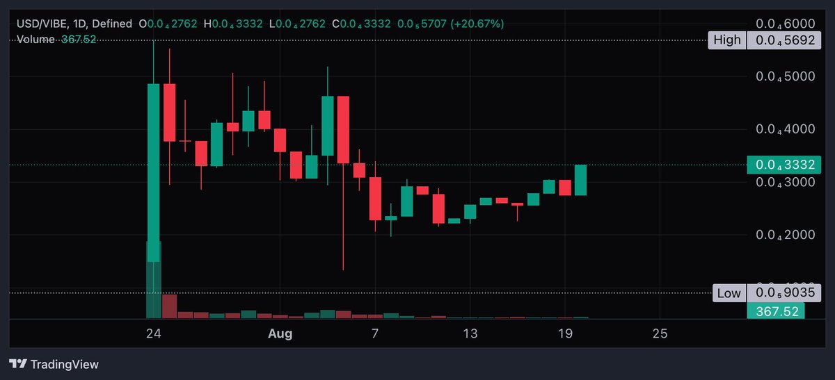pepobro's tweet photo. bro, wen $VIBE new ATH? https://t.co/xvX1aDTgjf