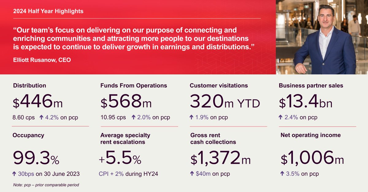 ScentreGroup's tweet photo. Today we released our results for the six months to 30 June 2024 with Funds From Operations (FFO) of $568 million (10.95 cents per security, up 2.0%) and Distributions of $446 million (8.60 cents per security, up 4.2%).

https://t.co/048uVggmGY https://t.co/gz1niEx0BR