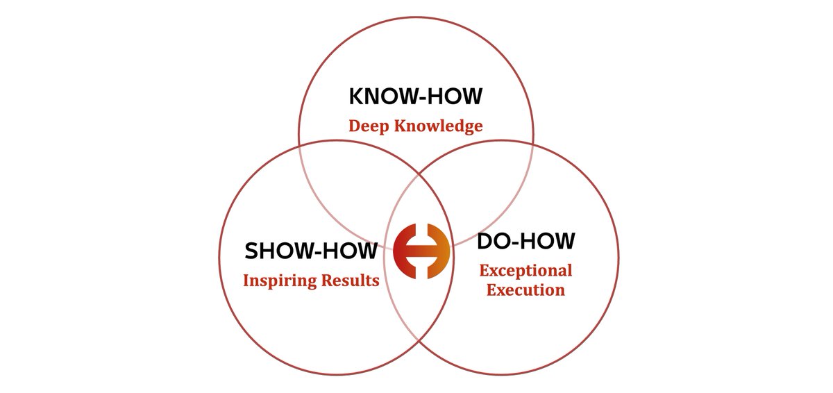 At Horizon, our identity emanates from our distinctive approach to handling opportunities, overcoming challenges, and achieving goals. It's encapsulated in three key terms that form the pillars of our success and the essence of our work:
KNOW-HOW
DO-HOW
SHOW-HOW