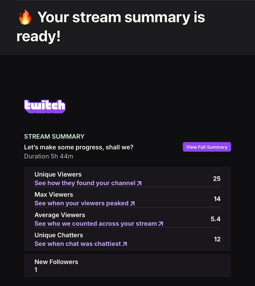 ChritizinGaming's tweet image. What a stream! 😁😍 
Outer Wilds is such a fun game! 🤩

@Twitch 
#stream #streamsummary #wow #crazy #insane #amazing #loveit #thankyou #thankful #outerwilds