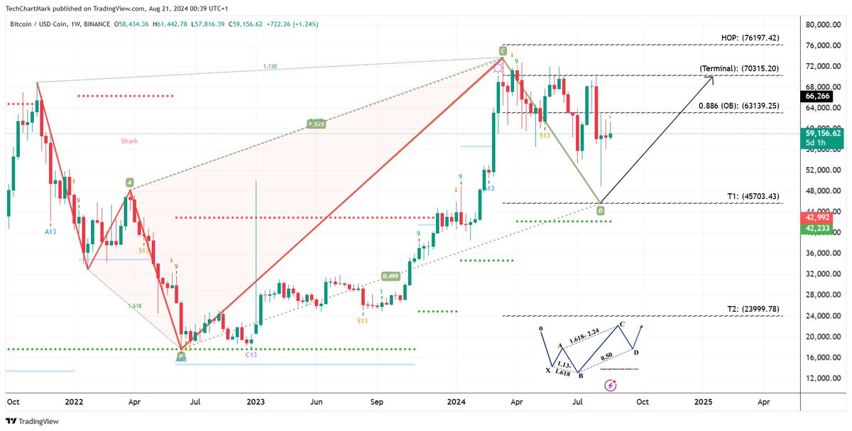 #Bitcoin is currently in a weekly Shark pattern, suggesting a potential pullback to complete the 5-0 pattern. We could see a move towards the T1 zone at $45,703 - $43,000.

Scott Carneys <a href="/harmonictrader/">Harmonic Trader</a> 5-0 Pattern: This pattern often follows the Shark pattern and indicates the