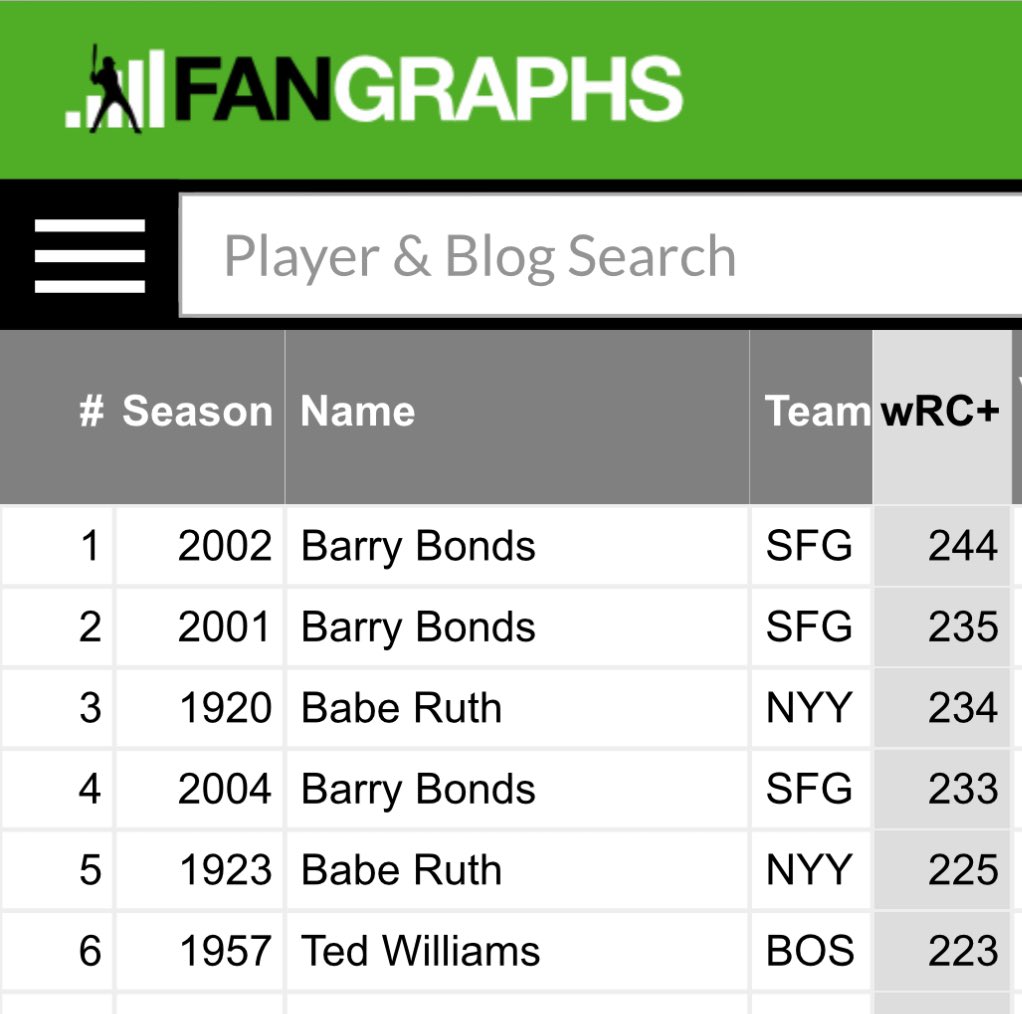 BaseballWRLD_'s tweet photo. Aaron Judge now has a 220 wRC+. These are the only seasons ever that have done better. No cherry picking, nothing

We’ve reached the point where the only players that may be able to say they’ve had a better offensive season than Judge are Barry Bonds, Babe Ruth and Ted Williams. https://t.co/lYaM9b2fvt
