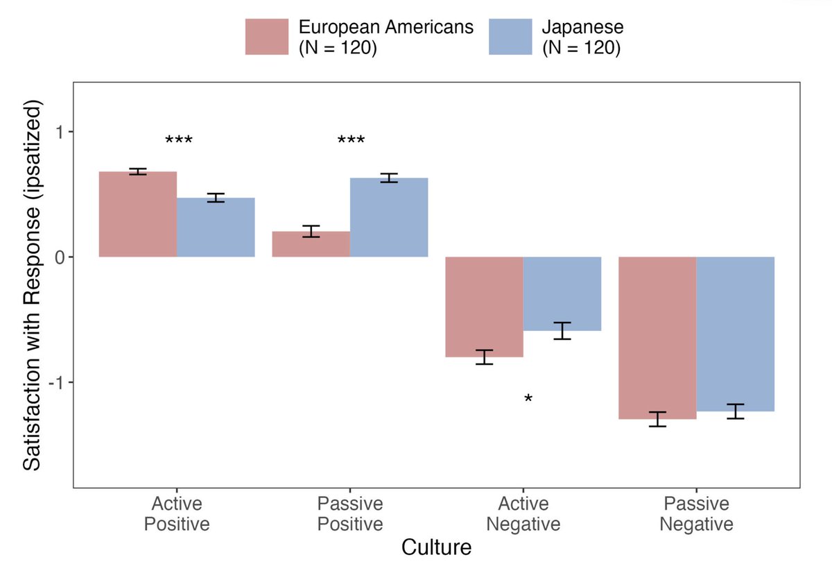 JulieCachia's tweet photo. We also examined cultural differences in partner responses to good news. European Americans preferred excited responses, while Japanese partners also appreciated calmer response styles. This pattern held across surveys, hypothetical vignettes, and real couple interactions. https://t.co/qXcBd63oOT