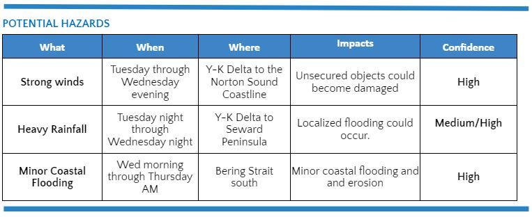 NWSFairbanks's tweet photo. As #Ampil approaches the Bering Sea, we expect impactful winds, high water levels, and heavy rain to increase through tomorrow and Thursday. Here's a table that gives a little bit of context on what, where, and when. #akwx https://t.co/SFS2DYmkxY