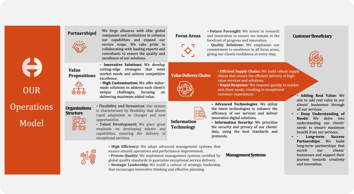 At Horizon, we employ a comprehensive operational model focused on delivering innovative and customized solutions that meet market needs. We partner with elite global companies to enhance our capabilities and expand our service scope.
#Horizon #OperationsModel #Innovations