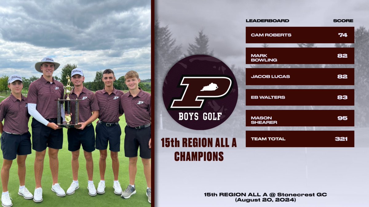 PikevilleHSGolf's tweet photo. ⛳️🏆 Hardware coming to the Ville! @PikevilleHSGolf wins the 15th Region Boys All A @StoneCrestG with a team score of 321. Proud of these Panthers for battling in the windy conditions and being patient on an extremely tough course setup. Great job! @PikevilleSports @unwiredapp https://t.co/B3mTr8d9r6