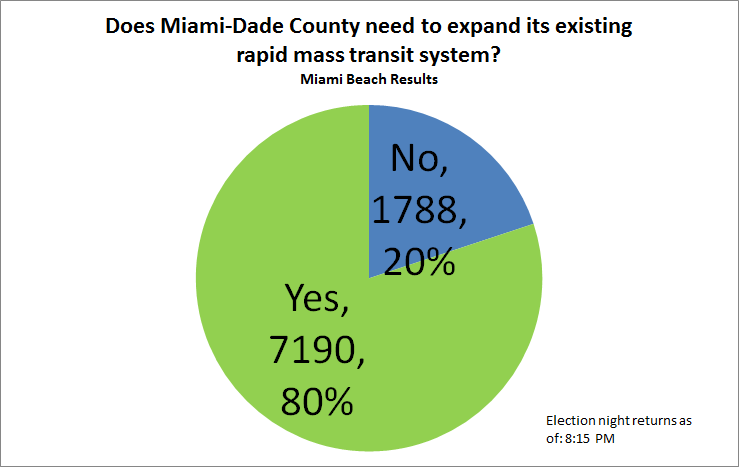 Pretty stark results from Miami Beach voters. 4 to 1 in favor of expanding rapid mass transit. Earlier this year, the city commission voted unanimously to oppose rapid mass transit expansion to Miami Beach.  miamiherald.com/news/local/com…