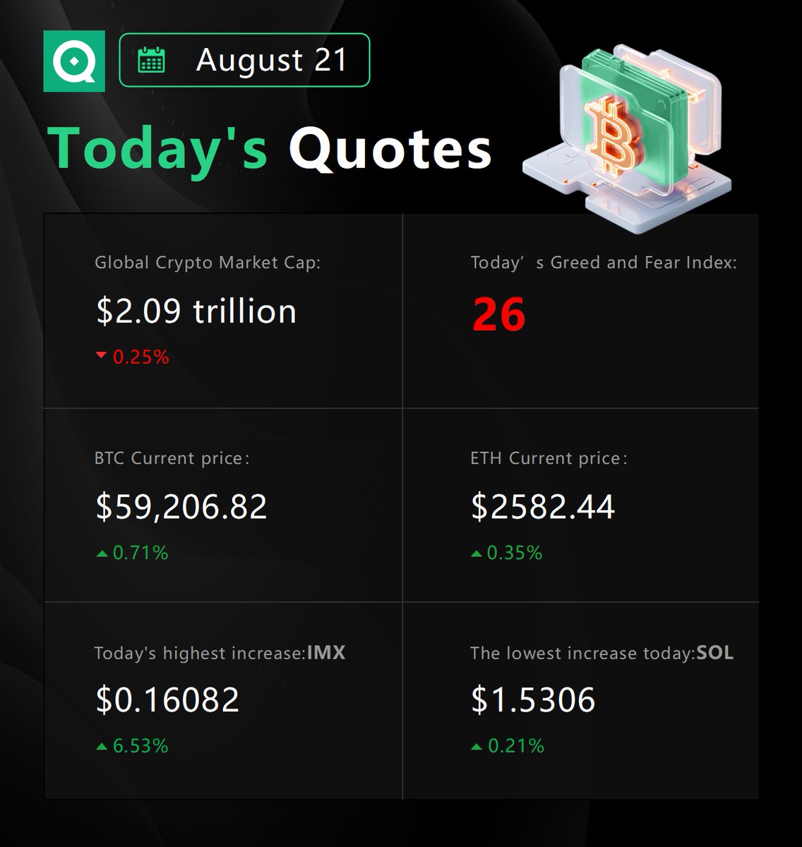 #PQP Today's hotspots and quotes📰 

Stay sharp, Focuse on your goals🫵

#SolanaETF #Ethereum #Kennedy2024 #Trump