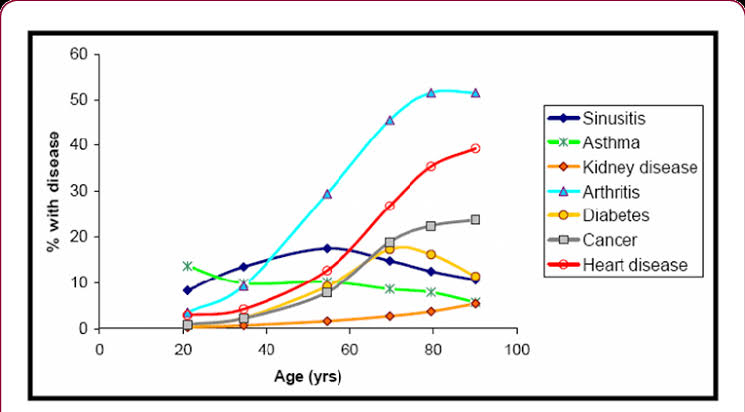 whitechickpink's tweet image. ถ้าเราเข้าใจกลไก เราจะพบเลยว่า
(ขอเอารูปที่ง่ายต่อการเข้าใจมาใช้นะฮะ)

1. แค่อายุมากขึ้น ก็มีโอกาสเป็นโรคมากขึ้น
2. อายุมากขึ้นร่างกายเสื่อมถอยลงเรื่อยๆ
3. ยิ่งอายุมาก เวลาป่วยเป็นโรค จะกระทบมากขึ้น ฟื้นตัวใช้เวลานานขึ้น และฟื้นตัวมามักจะไม่กลับไปแข็งแรงเท่าเดิม
4.…