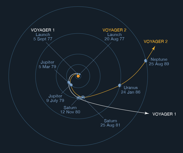estelsiplanetes's tweet photo. Ahir va fer 47 anys que es va enlairar la Voyager 2, la segona nau més llunyana que té la humanitat (la primera és la seva bessona, la Voyager 1).
Aquestes missions van ser increïbles per la precisió de les trajectòries: la Voyager 2 va passar per Júpiter, Saturn, Urà i Neptú... https://t.co/15glzr3MMF