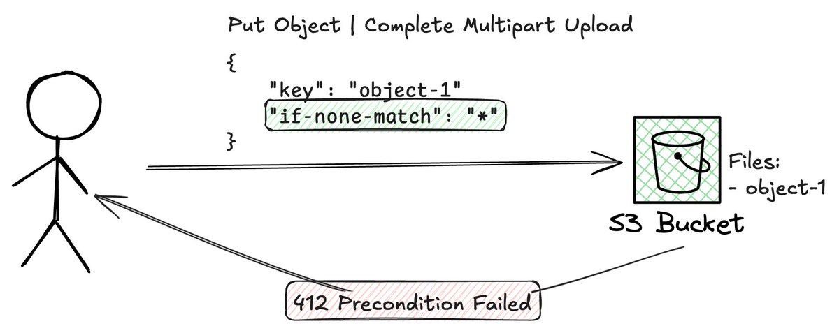 sandro_vol's tweet photo. S3 now supports conditional writes on PutObject and CompleteMultipartUpload

You can define "if-none-match: *"

If the object key already exists it will fail with 412

Really cool addition 💡 https://t.co/o4JR39lPth