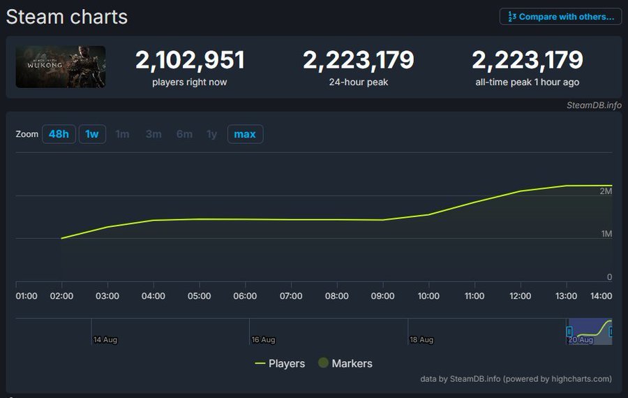 Some Western media outlets tried to attack a game from China with labels like lack of diversity, anti-feminist, LGBT unfriendly, etc.
But they failed.
Gamers have spoken. They hate those media's advice and meaningless lectures.
They just need pure happiness.🤔
#BlackMythWukong