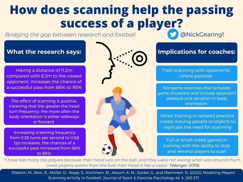 Been talking a lot recently about the importance of scanning. "I have lost many top players because their head was on the ball, and they were not seeing what was around them. Great players isolate from the ball; their head is like a radar" (Wenger, 2019) POWERFUL.