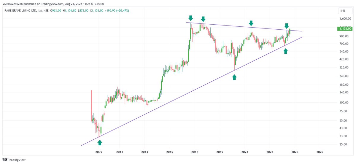 VaibhavBhimjiy2's tweet image. Pre &amp;amp; Post learning!!!

In the dance of charts, the trendline is a quiet leader. It’s simplicity that shows us the way. 

#SimpleAnalysis

This is not a buy or sell recommendation; please conduct your own research before making any investment decisions.                    

#RBL…