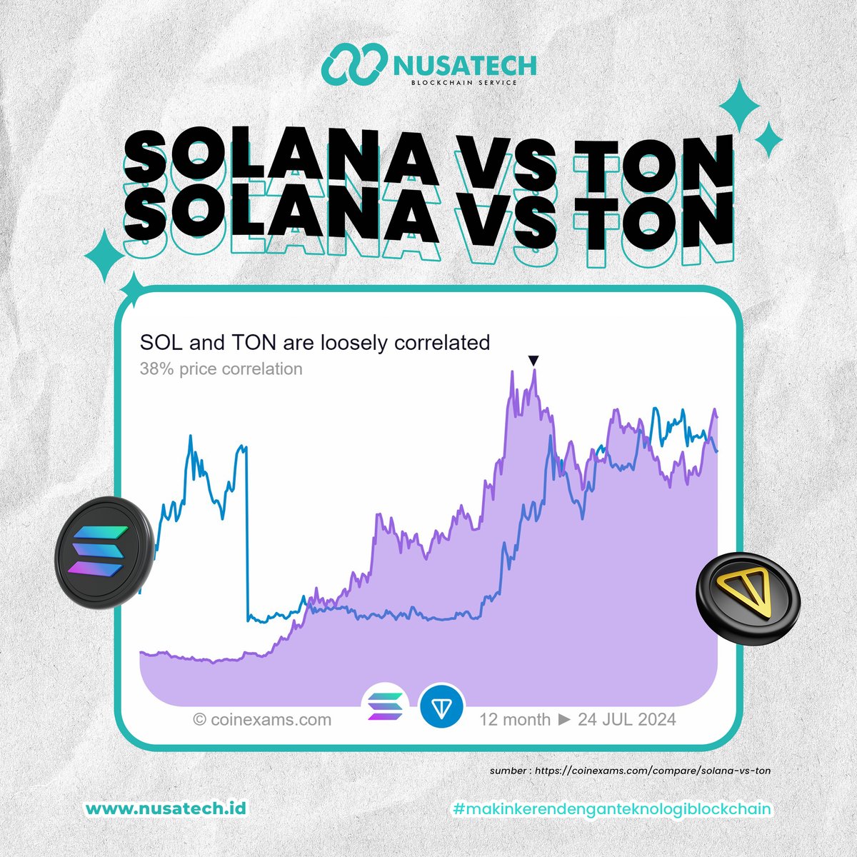 nusatechid's tweet image. Solana dan TON memiliki kemampuan staking yang menyediakan 7% APY untuk SOL dan 4% APY untuk TON. 
#TON #Solana #BlockchainComparison #Crypto #Innovation #Tech #SmartContracts #DeFi #NFT #LowFees #FastTransactions #Nusatech