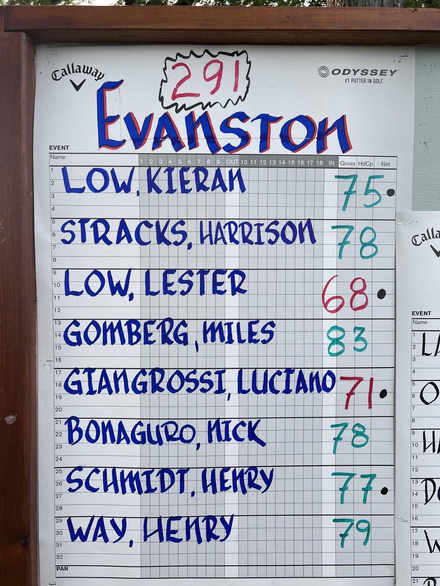 The Wildkits shoot 291 to capture 1st place at the Evanston Quad at Bryn Mawr CC. The other teams participating were Lake Forest (300), New Trier (307) and Oak Park (324). Wildkit freshmen Lester Low was the medalist, shooting a 4 under 68.