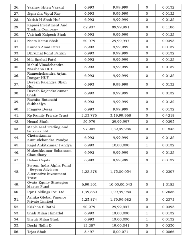 vluxeinvests's tweet image. #Ratnaveer Precision Engineering Ltd Allots Equity Shares via Preferential Issue!

🔹Issue Details: Ratnaveer Precision Engineering Limited has allotted 45,50,349 equity shares at ₹143/share, aggregating to ₹65.07 crore.

#EquityShares #PreferentialIssue #RatnaveerPrecision