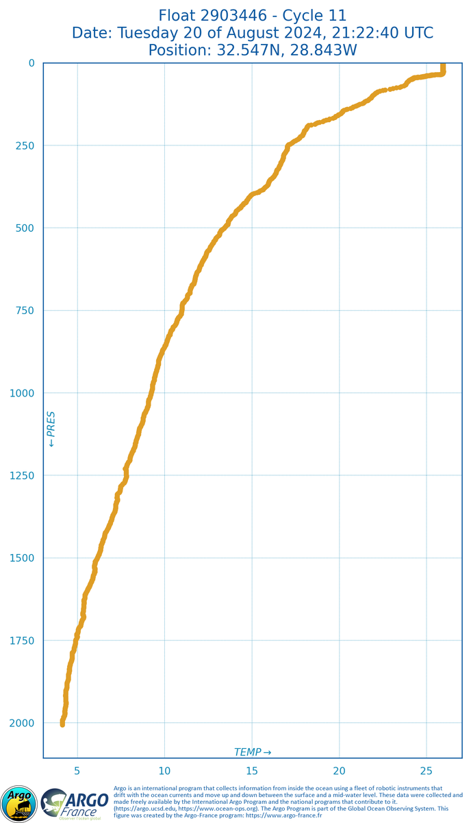 argobot84's tweet photo. Here is the Argo profile of the last 24 hours ๐
โถ Float 2903446, Cycle 11 ๐Tuesday 20 of August 2024, 21:22:40 UTC ๐บ32.547N, 28.843W ๐1419 measurements ๐คUnknown ๐ณArgo WHOI
#argofloat, #argofloats, https://t.co/5giz4Ng4MD https://t.co/kDzLZpYBGf