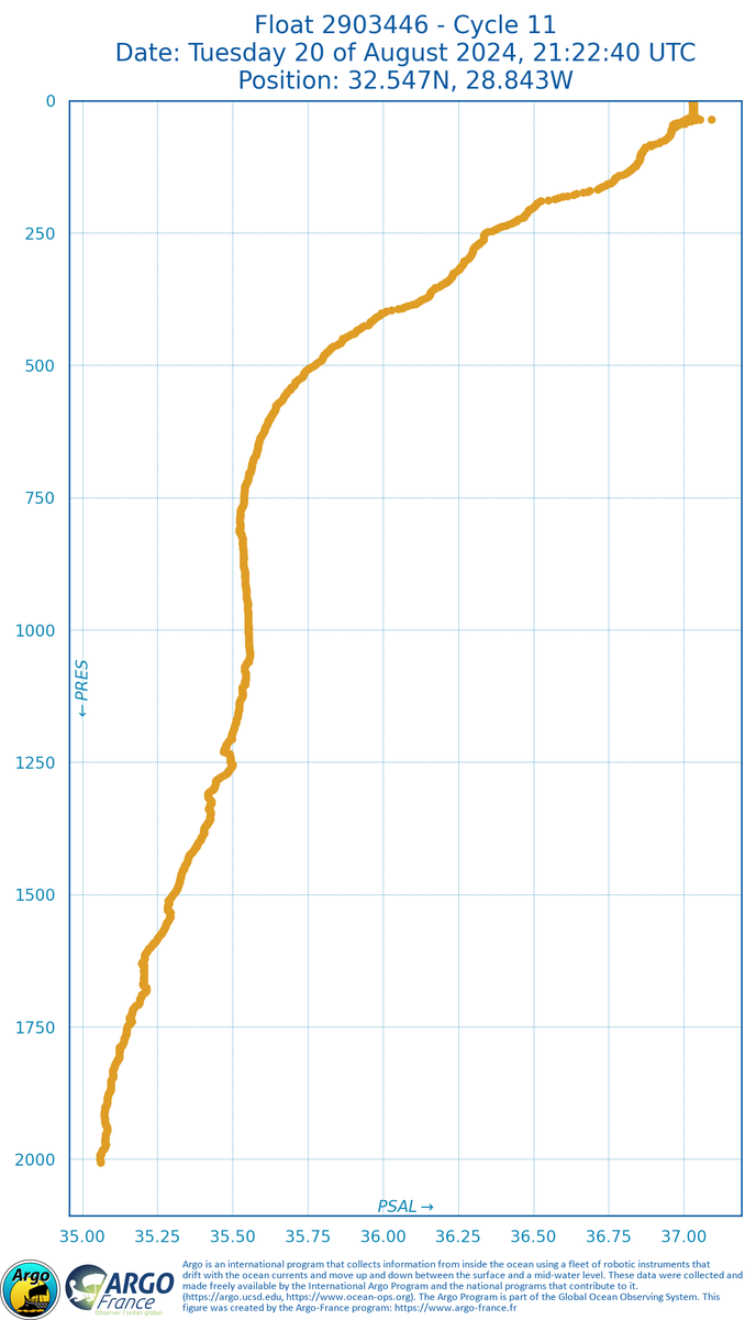 argobot84's tweet photo. Here is the Argo profile of the last 24 hours ๐
โถ Float 2903446, Cycle 11 ๐Tuesday 20 of August 2024, 21:22:40 UTC ๐บ32.547N, 28.843W ๐1419 measurements ๐คUnknown ๐ณArgo WHOI
#argofloat, #argofloats, https://t.co/5giz4Ng4MD https://t.co/kDzLZpYBGf