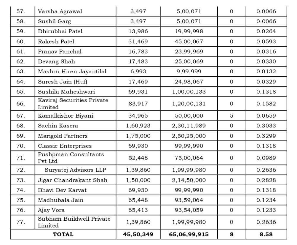 vluxeinvests's tweet image. #Ratnaveer Precision Engineering Ltd Allots Equity Shares via Preferential Issue!

🔹Issue Details: Ratnaveer Precision Engineering Limited has allotted 45,50,349 equity shares at ₹143/share, aggregating to ₹65.07 crore.

#EquityShares #PreferentialIssue #RatnaveerPrecision