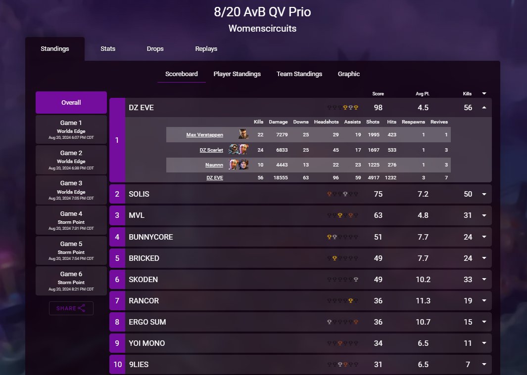 1st in Queens Cup Prio🤠<a href="/DarkZeroGG/">DarkZero</a>