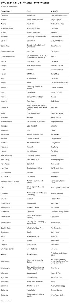 For those who have asked…a table with every state and territory's song title and artist at tonight's #DNC2024 roll call.