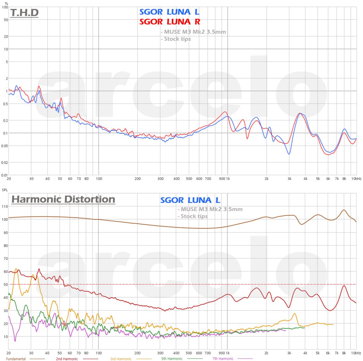 Twit_ARCELO's tweet photo. #SGOR #LUNA Mesurements and Comments
- New 13.5mm Planar Magnetic IEM under $40.
- Acoustic performance is so reasonable & Good In-Ear target performance for budget PM Category.
- Difference from AD. is that it has Ear Resonance so High, so it has strong sibilant sound. 🤨 https://t.co/GwFExdGLHN
