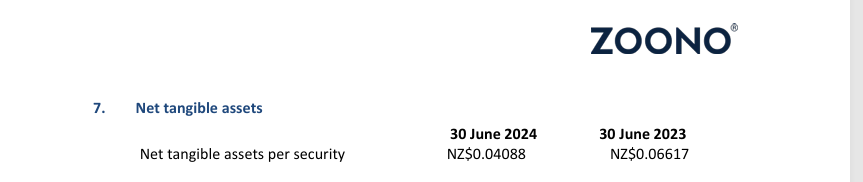 stockswami's tweet photo. $ZNO Annual Report reveals a $9m loss on a $1.05m revenue which is $300k less that their unaudited revenue figure.
#aswarned by me & despite $ZNO's misleading prospectus last yr, there was a huge impairment of inventory.
Zoono are also fudging their NTA @ASX
Claims its 4c a share when it's less than 2c