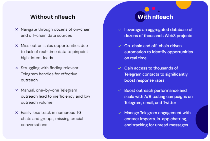 nReach: Your One-Stop Solution for Web3 Growth and Amazon Agency Success. 

Get a comprehensive platform from nReach tailored for Web3 companies, offering solutions with access over 50k Web3 companies with real-time data, filter leads, and get contact details for targeted