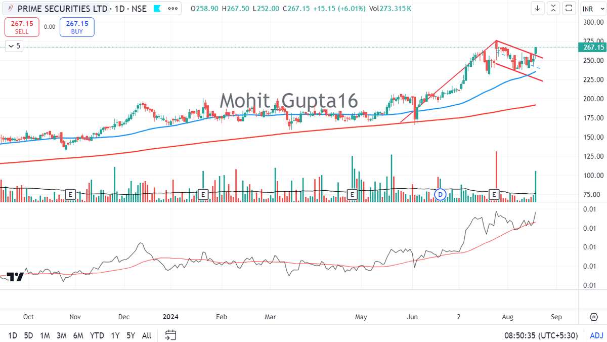 Mohit_Gupta16's tweet photo. Some structures to keep a tab on:
1. #Primesec
2. #Powerindia
3. #bbtc
4. #KelltonTech
#nifty50 #stockmarketsindia #stockmarkets https://t.co/f22Q7WJtI0