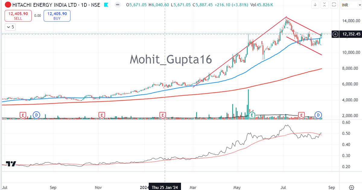 Mohit_Gupta16's tweet photo. Some structures to keep a tab on:
1. #Primesec
2. #Powerindia
3. #bbtc
4. #KelltonTech
#nifty50 #stockmarketsindia #stockmarkets https://t.co/f22Q7WJtI0