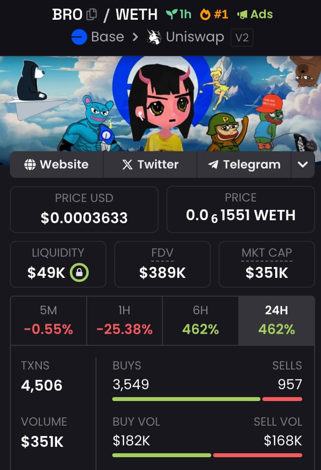 #1 trending on <a href="/base/">Base</a> 

Only took 1hr 54mins.

Strap the fuck in, $BRO's.

Base overtake incoming...

0xC9bE5ce9AB6E0fB2c9CD0039aE48208eEfae76Fb