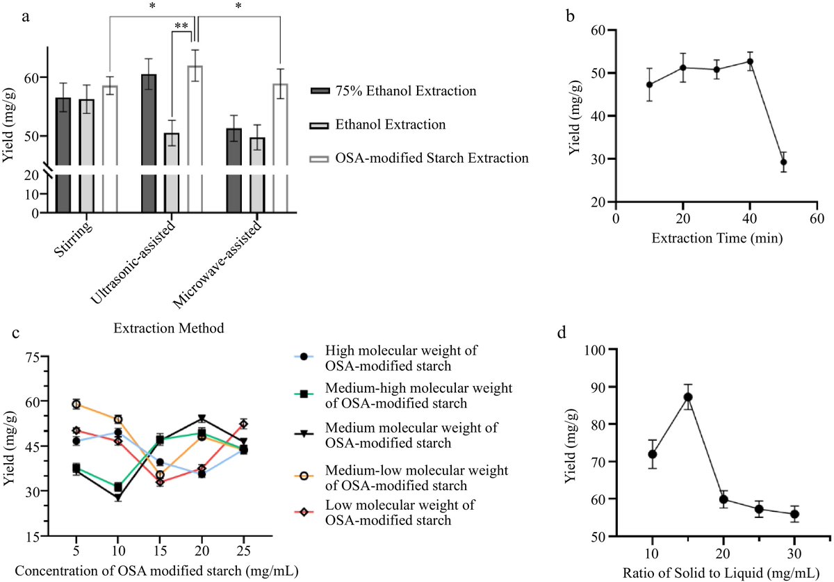 MaximumAcademic's tweet photo. #BPR
Optimized extraction of flavonoids from Quzhiqiao using OSA-modified starch: Molecular weight affects antioxidant activity.
@HortiPlant #FoodScience #ExtractionMethods
Details: https://t.co/sunUNI8t4q https://t.co/vEiIHoebDP