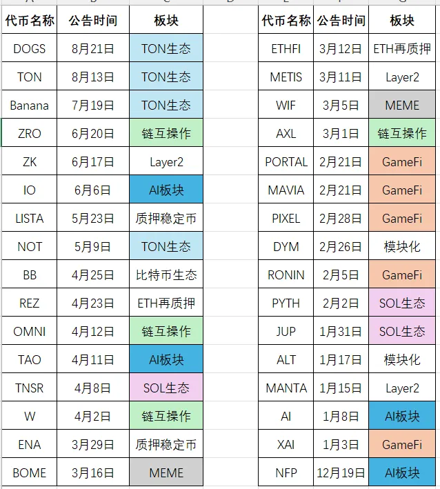 【我发现币安上币组的几个规律】

1 币安喜欢对同一个板块的几个项目以此上线。
比如说近期的Ton生态，先后上了NOT、BANANA、TON、DOGS。在4月份前后上线了链互操作性的几个项目，包括AXL、W、OMNI，在2月份先后上线了GameFi板块的几个项目，包括RONIN、PIXEL、MAVIA（合约）、PORTAL。