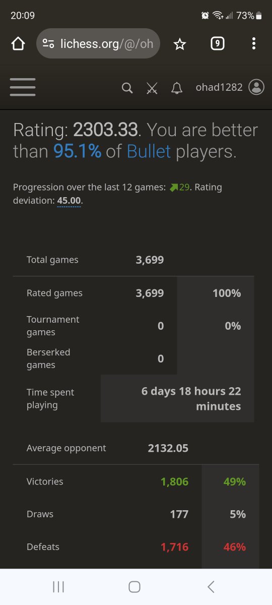It took me "only" 3699 games and almost an entire week of my life, but I finally reached 2300 points in Lichess Bullet