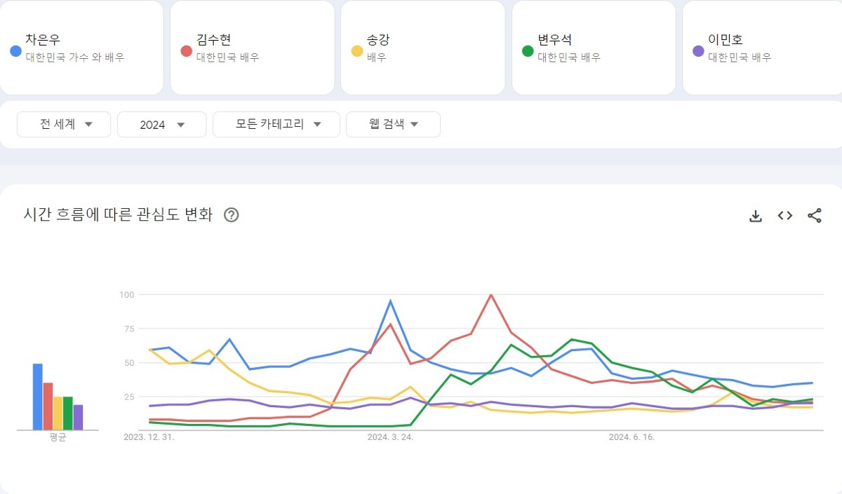 ChaeunwooTH's tweet photo. 📊 [INFO] อันดับนักแสดงชายเกาหลีที่มีการค้นหามากที่สุดในโลกปี 2024

1. #ชาอึนอู
2. คิมซูฮยอน
3. ซงคัง
4. บยอนอูซอก
5. ลีมินโฮ
6. มาดงซอก
7.  จีชางอุค
8. พัคซอจุน
9. ลีดงอุค
10. ซงจุงกิ

🖇: https://t.co/W2Pf1tY2f6

#CHAEUNWOO_RANKING #아스트로 #ASTRO #CHAEUNWOO #이동민 #차은우 @CHAEUNWOO_offcl @offclASTRO