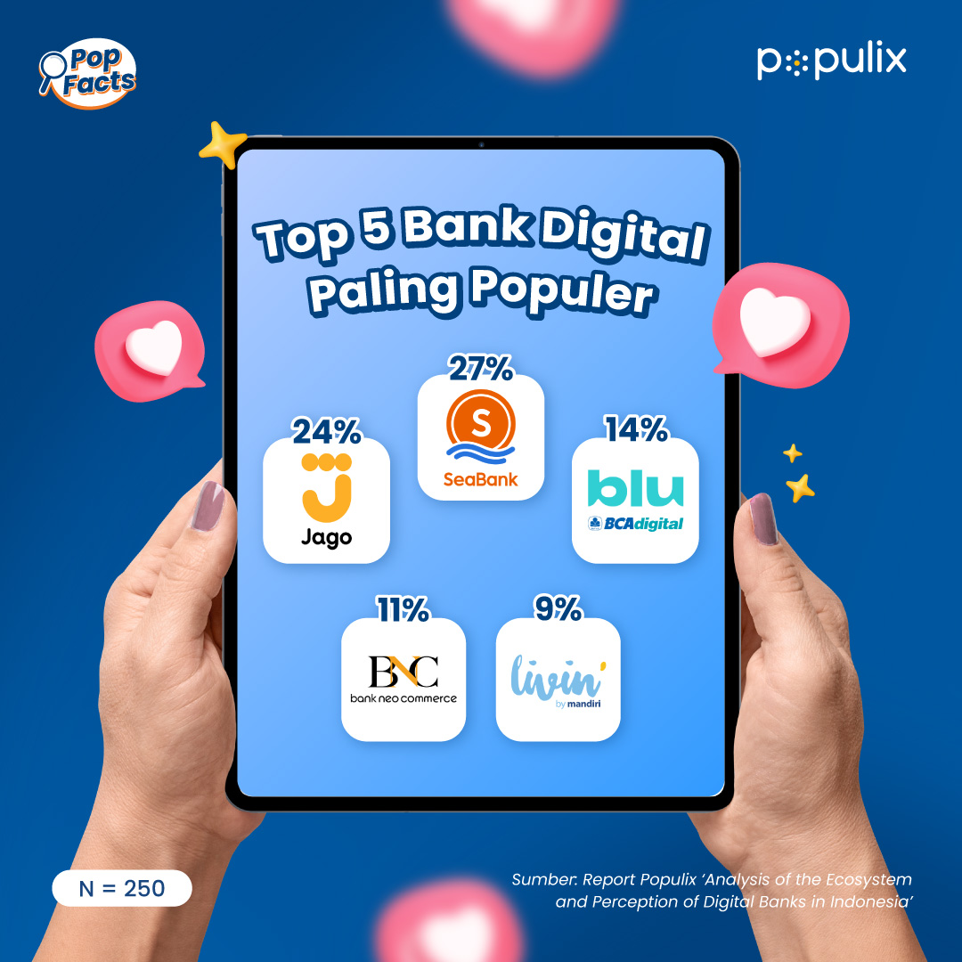 populixco's tweet photo. โจ Yuk, intip daftar bank digital favorit warga Indonesia!
Mana nih yang jadi andalan kamu? Coba komen ๐๐ป
#Populix #PowerAllVoice #PowerAllGrowth #BankDigital #Fintech https://t.co/QPAZJEogch
