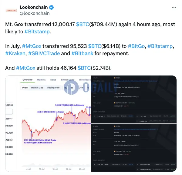 OdailyChina's tweet photo. Mt.Gox 4小时前转移的1.2万枚BTC最有可能存入Bitstamp，当前仍持有46164枚BTC

据 Lookonchain @looonchain 监测，Mt.Gox 在 4 小时前再次转移了 12,000.17 枚 #BTC（7.0944 亿美元），最有可能是转入 Bitstamp。
7 月，Mt.Gox 向 BitGo、Bitstamp、Kraken、SBIVC Trade 和 Bitbank 转移 95,523 枚 BTC（61.4 亿美元）用于赔付。
Mt.Gox 仍然持有 46,164 枚 BTC（27.4 亿美元）。